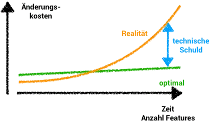 Ein Vergleichs-Diagramm, dass den Zusammenhang zwischen technischer Schuld und Änderungskonsten von Software zeigt