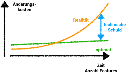 Ein Vergleichs-Diagramm, dass den Zusammenhang zwischen technischer Schuld und Änderungskonsten von Software zeigt